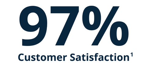 97% Customer Satisfaction Rating